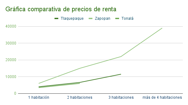 Gráfica comparativa de precios de renta en Tlaquepaque