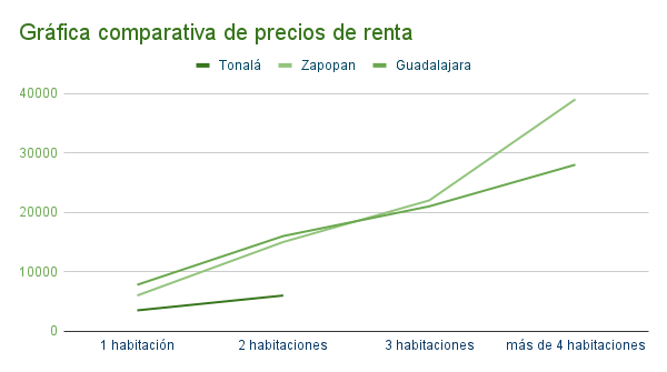 Gráfica comparativa de precios de renta en Tonalá