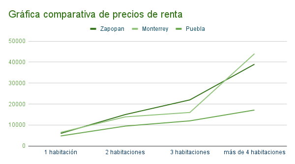 Gráfica comparativa de precios de renta en Zapopan