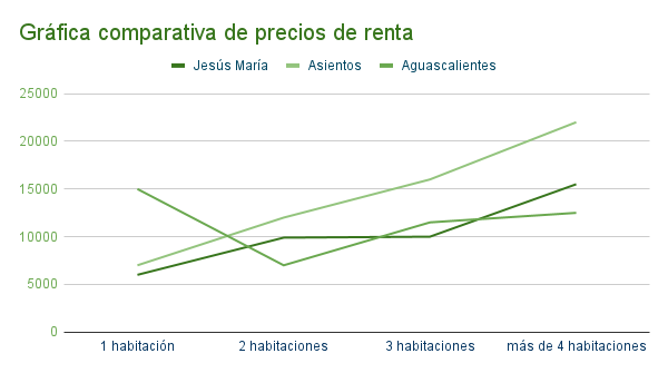 Gráfica_comparativa_de_precios_de_renta_-_Jesús_María