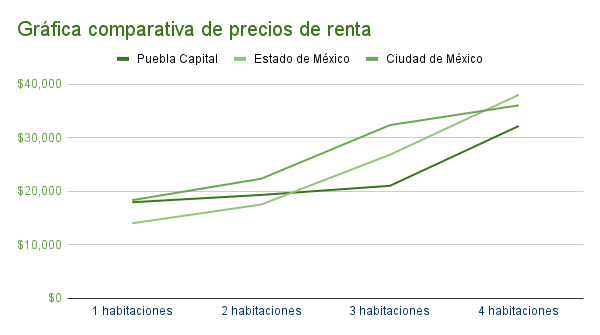 Gráfica_comparativa_de_precios_de_renta_-_Puebla_Capital