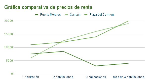 Gráfica_comparativa_de_precios_de_renta_-_Puerto_Morelos