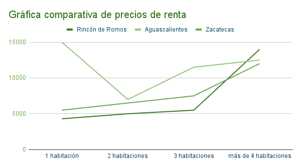 Gráfica_comparativa_de_precios_de_renta_-_Rincón_de_Romos