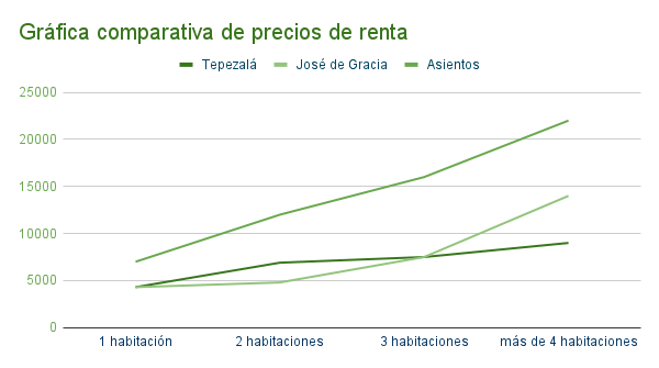 Gráfica_comparativa_de_precios_de_renta_-_Tepezalá