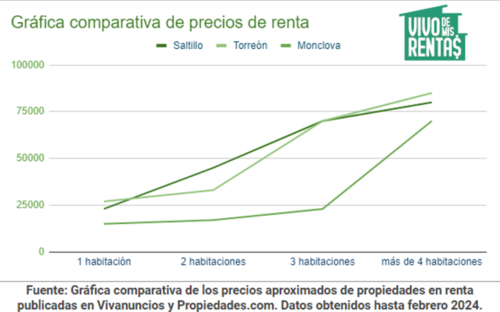 Gráfica comparativa de los precios