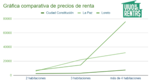 Gráfica comparativa de precios de renta en Constitución