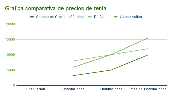 Gráfica_comparativa_de_precios_de_renta_