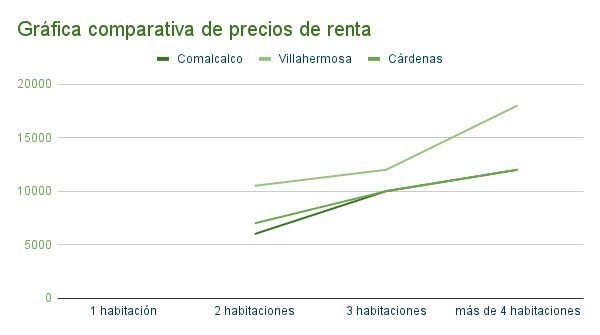 Gráfica_comparativa_de_precios_de_renta_