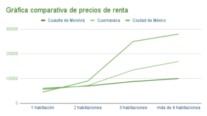 Gráfica comparativa de precios de renta en Cuautla de Morelos