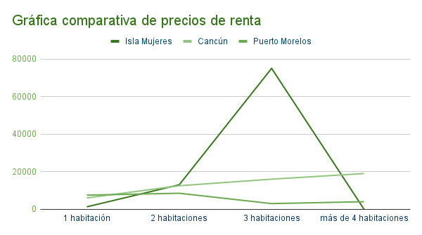 Gráfica_comparativa_de_precios_de_renta_-_Isla_Mujeres