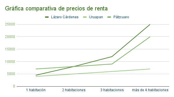 Gráfica_comparativa_de_precios_de_renta_