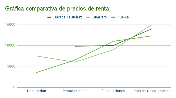 Gráfica_comparativa_de_precios_de_renta_-_Oaxaca_de_Juárez