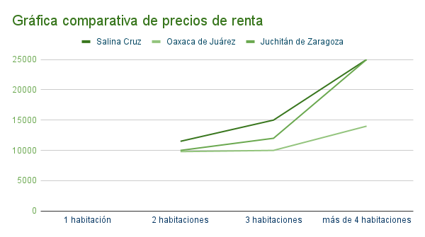 Gráfica_comparativa_de_precios_de_renta_-_Salina_Cruz