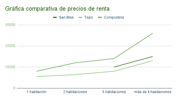 Gráfica_comparativa_de_precios_de_renta_-_San_Blas