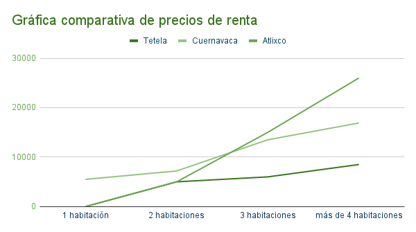 Gráfica comparativa de precios de renta en Tetela