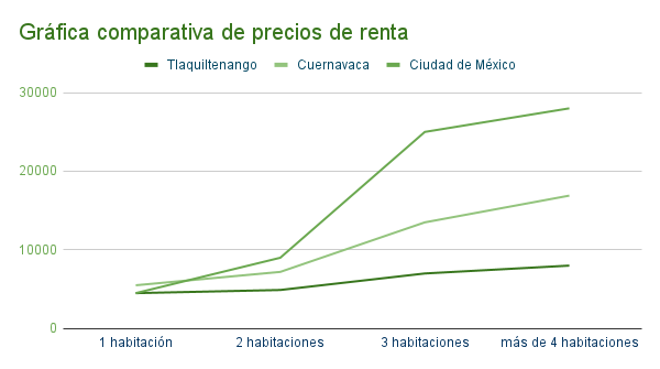 Gráfica comparativa de precios de renta en Tlaquiltenango
