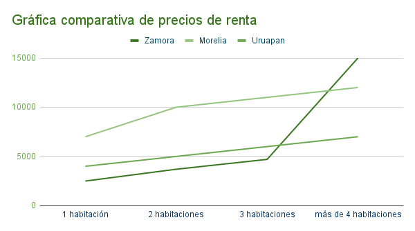 Gráfica_comparativa_de_precios_de_renta_