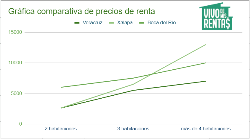 Gráfica comparativo de precios de renta en Veracruz