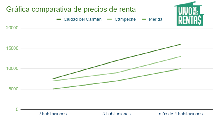 grafica de precios de rentar casa en ciudad del carmen