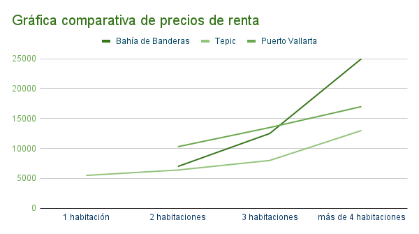 Grafica_comparativa_de_precios_de_renta_-_Bahia_de_Banderas