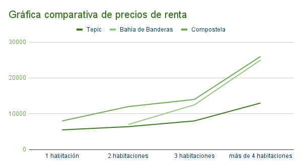 Grafica_comparativa_de_precios_de_renta__Tepic