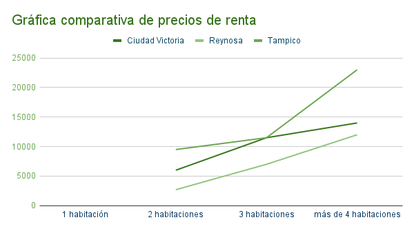 Gráfica comparativa de precios de renta - Ciudad Victoria