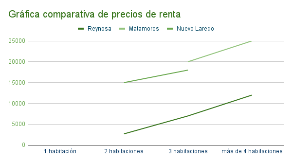 Gráfica comparativa de precios de renta - Reynosa