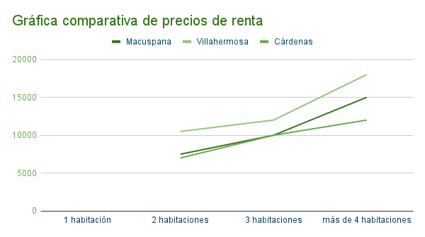 Gráfica_comparativa_de_precios_de_renta_-_Macuspana