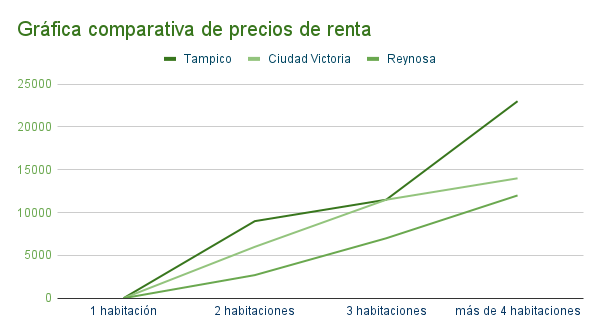 Rentar mi casa en Tampico