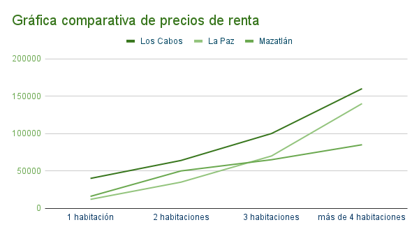 tabla de precios de los departamentos en los cabos