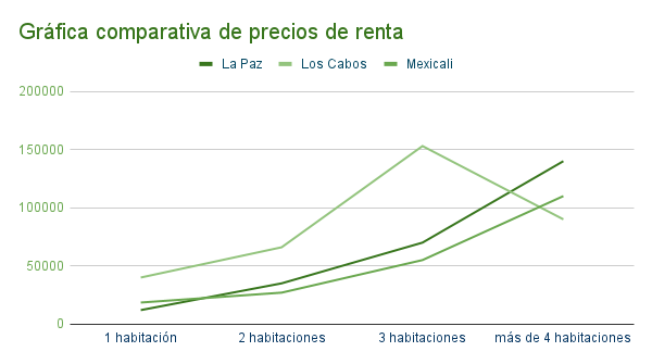 Rentar mi departamento en La Paz