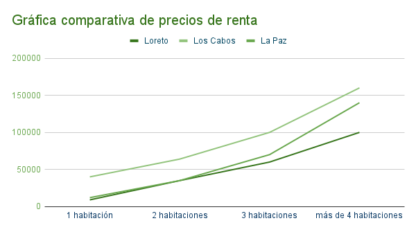 gráfica de renta de departamentos en loreto