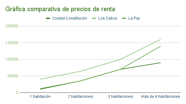  Rentar mi departamento en Ciudad Constitución