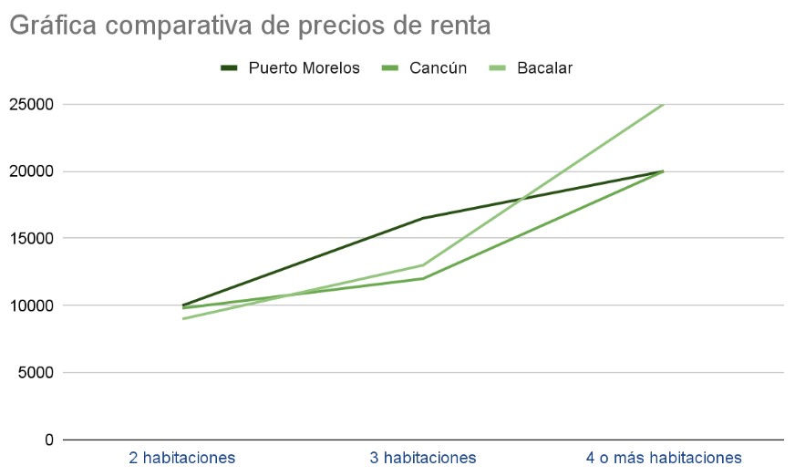 Rentar mi casa en Puerto Morelos