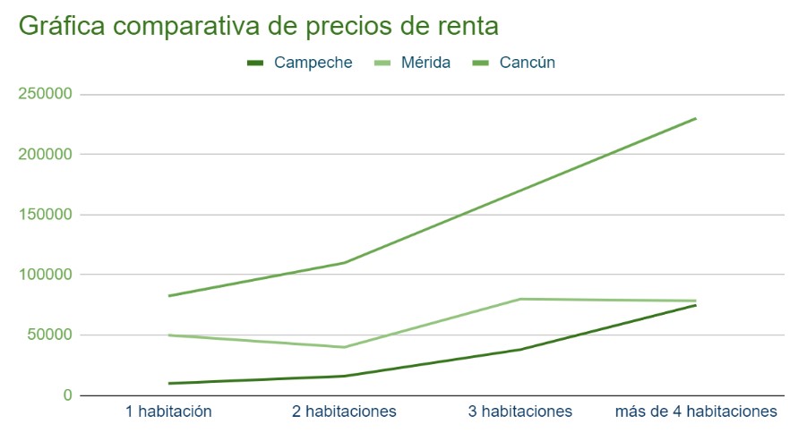 grafica renta de departamentos en campeche