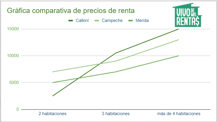 Gráfica rentar mi casa en Calkiní