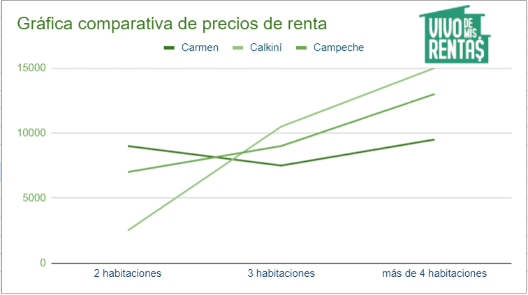 Gráfica rentar mi casa en Carmen