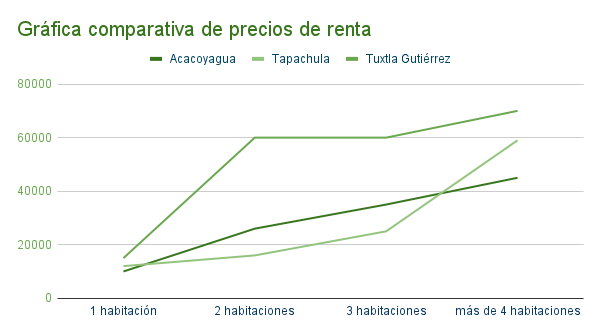 tabla comparativa de cómo rentar mi casa en Acacoyagua