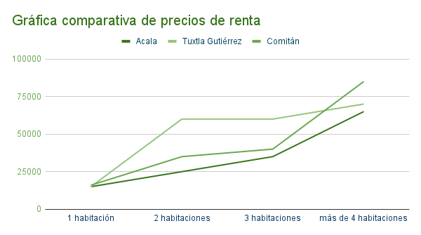 Grafica de rentas de casas en Acala