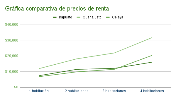 Gráfica comparativa de precios de departamento en renta en Irapuato