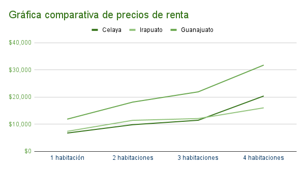 Gráfica comparativa de precios de departamentos en renta en Celaya