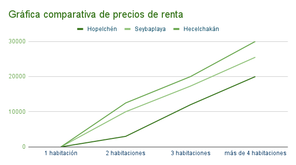 Gráfica comparativa de precios de renta - Hopelchén