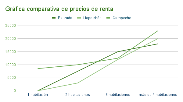 Gráfica comparativa de precios de renta - Palizada