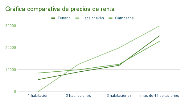 Gráfica comparativa de precios de renta - Tenabo