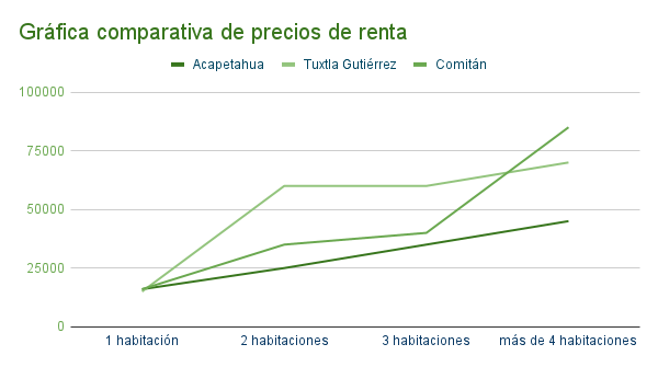 Gráfica de precios de renta en Acapetahua