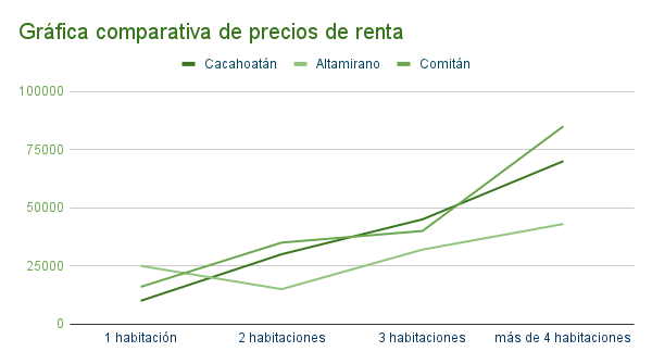 Gráfica de precios de renta de casas en Cacahoatán