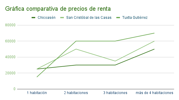 Gráfica comparativa de precios de renta de casas en chicoasen