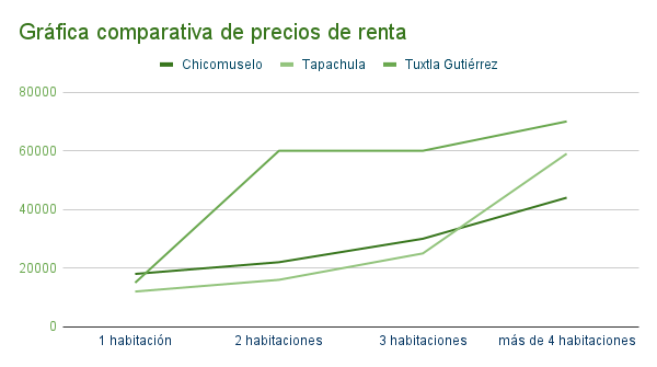 Gráfica comparativa de precios de casas en renta en Chicomuselo