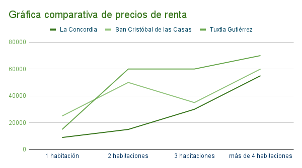 Gráfica La Concordia de precios de renta de casas