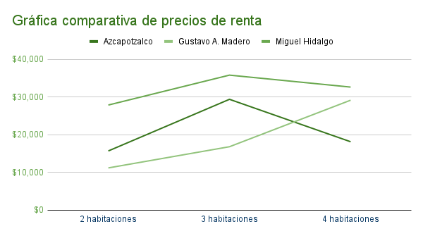 Gráfica comparativa de precio de departmentos en renta en Azcapotzalco